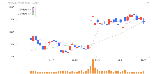 アンリツ(6754)の日足チャート
