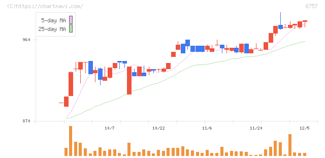 ＯＳＧコーポレーション(6757)の日足チャート
