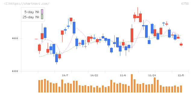 ソニーグループ(6758)の日足チャート
