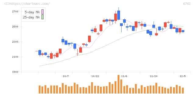 ＴＤＫ(6762)の日足チャート