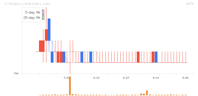ＩＭＡＧＩＣＡ　ＧＲＯＵＰ(6879)の日足チャート