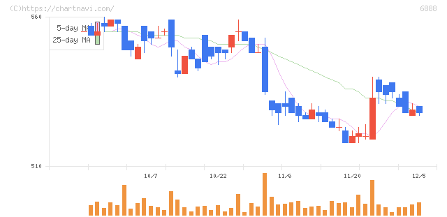 アクモス(6888)の日足チャート
