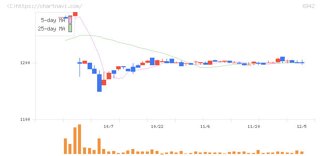 ソフィアホールディングス(6942)の日足チャート