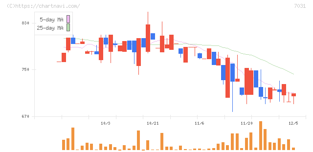 インバウンドテック(7031)の日足チャート