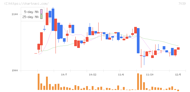 ブリッジインターナショナルグループ(7039)の日足チャート
