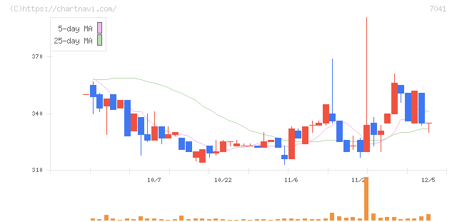 ＣＲＧホールディングス(7041)の日足チャート