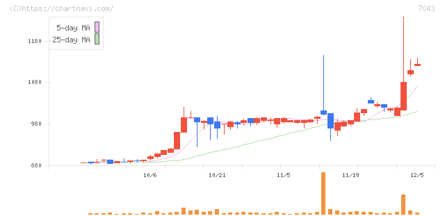 アルー(7043)の日足チャート