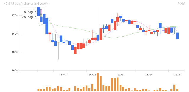 ＴＤＳＥ(7046)の日足チャート