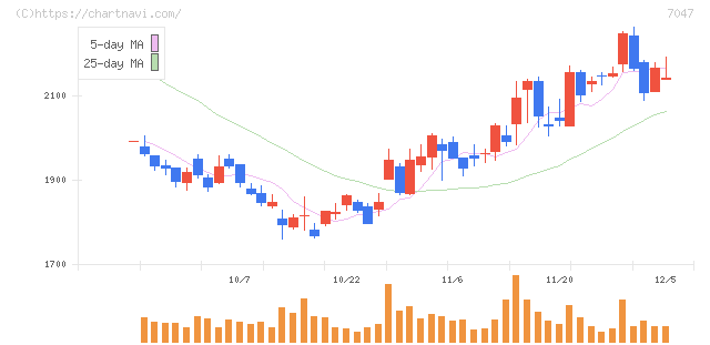 ポート(7047)の日足チャート