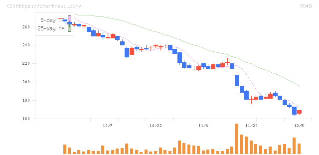 ベルトラ(7048)の日足チャート