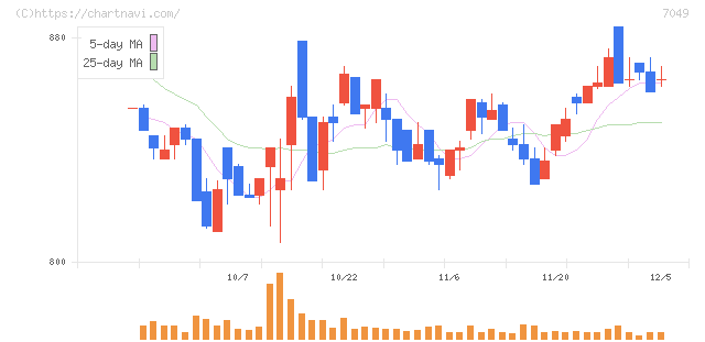 識学(7049)の日足チャート