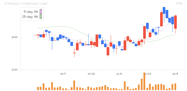 フロンティアインターナショナル(7050)の日足チャート