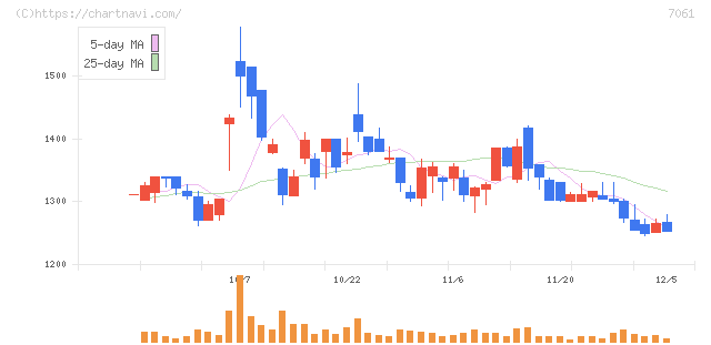日本ホスピスホールディングス(7061)の日足チャート
