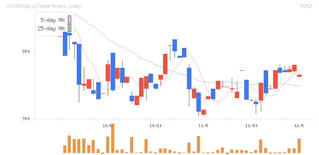 フレアス(7062)の日足チャート