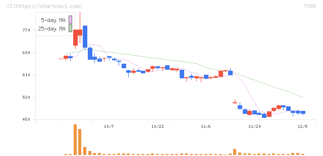 ピアズ(7066)の日足チャート