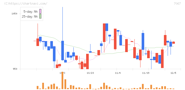 ブランディングテクノロジー(7067)の日足チャート