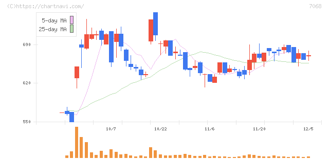 フィードフォースグループ(7068)の日足チャート