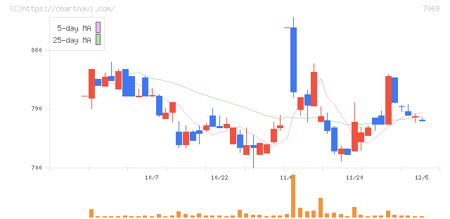 サイバー・バズ(7069)の日足チャート