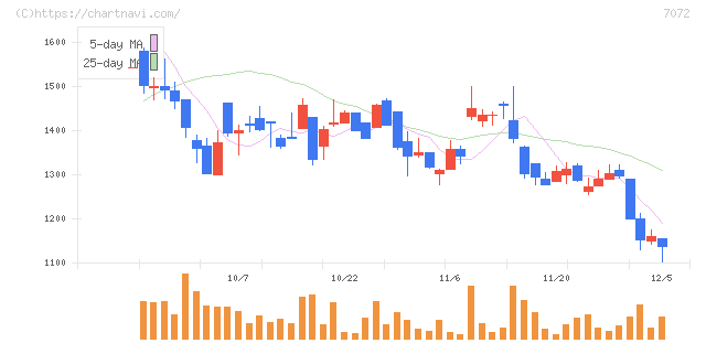 インティメート・マージャー(7072)の日足チャート