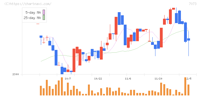 ジェイック(7073)の日足チャート