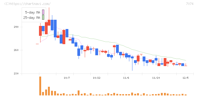 トゥエンティーフォーセブンホールディングス(7074)の日足チャート