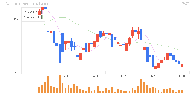 ＱＬＳホールディングス(7075)の日足チャート