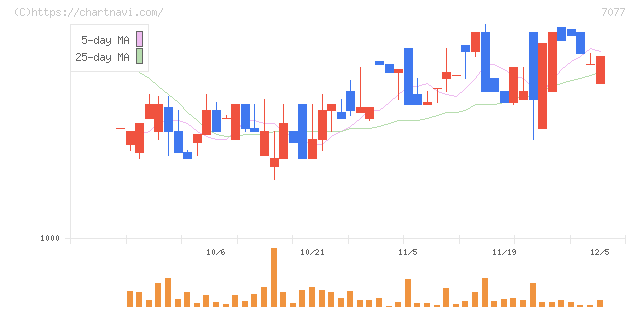 ＡＬｉＮＫインターネット(7077)の日足チャート