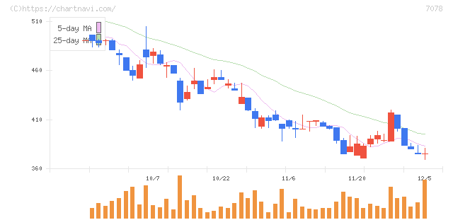 ＩＮＣＬＵＳＩＶＥ　Ｈｏｌｄｉｎｇｓ(7078)の日足チャート