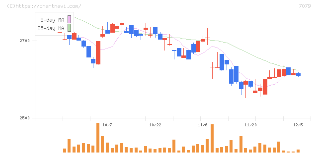 ＷＤＢココ(7079)の日足チャート