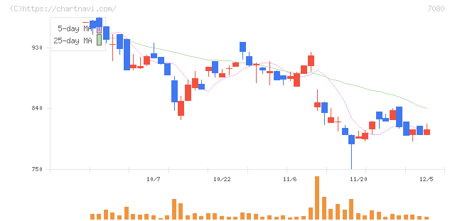スポーツフィールド(7080)の日足チャート