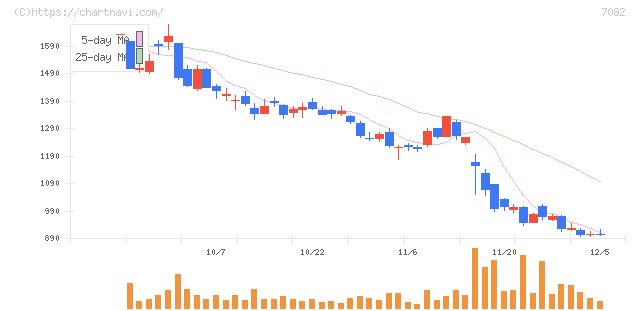 ジモティー(7082)の日足チャート