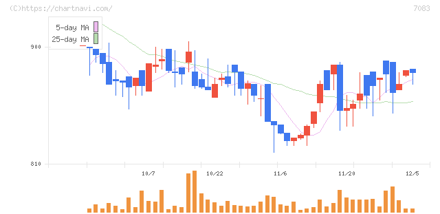 ＡＨＣグループ(7083)の日足チャート