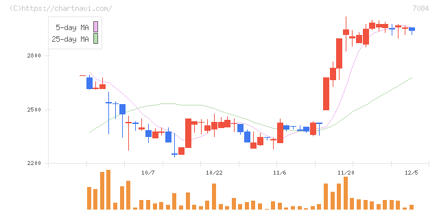 Ｓｍｉｌｅ　Ｈｏｌｄｉｎｇｓ(7084)の日足チャート