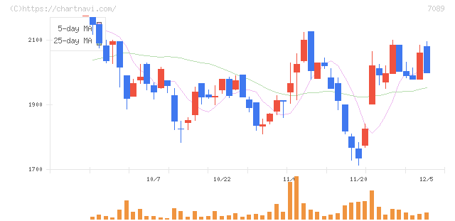 フォースタートアップス(7089)の日足チャート