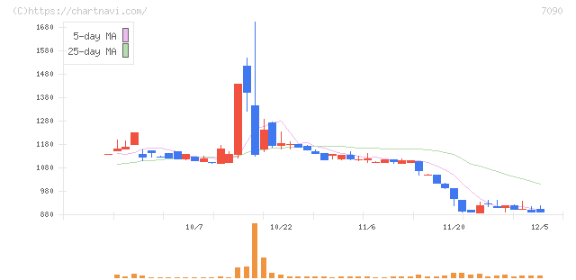 リグア(7090)の日足チャート