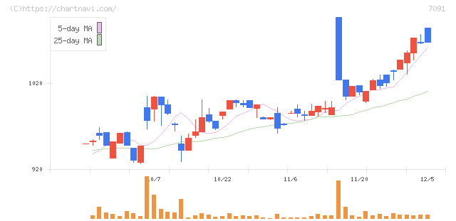 リビングプラットフォーム(7091)の日足チャート