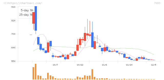 アディッシュ(7093)の日足チャート