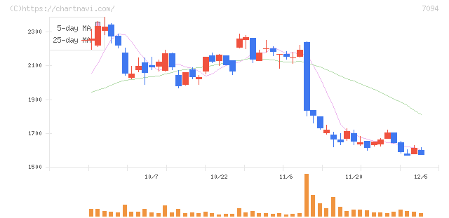 ＮｅｘＴｏｎｅ(7094)の日足チャート