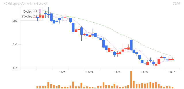 ステムセル研究所(7096)の日足チャート