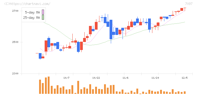 さくらさくプラス(7097)の日足チャート