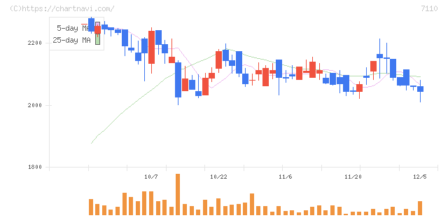 クラシコム(7110)の日足チャート
