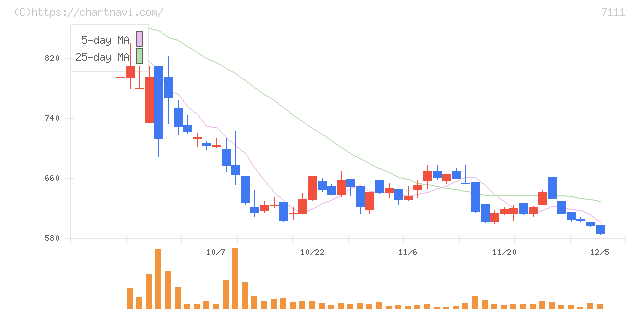ＩＮＥＳＴ(7111)の日足チャート