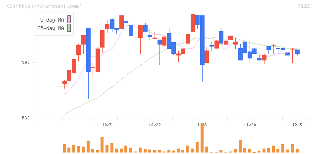 キューブ(7112)の日足チャート