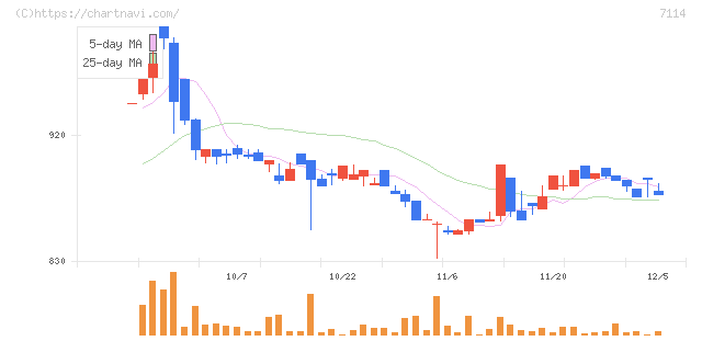 フーディソン(7114)の日足チャート
