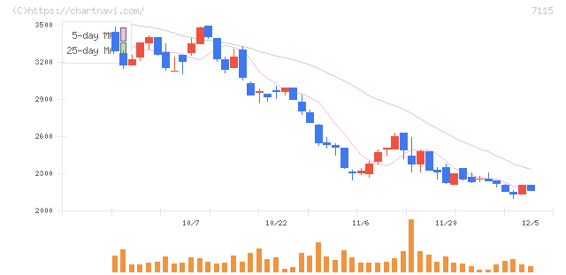 アルファパーチェス(7115)の日足チャート