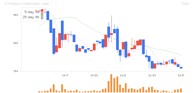 ダイワ通信(7116)の日足チャート