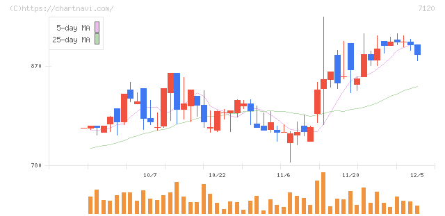 ＳＨＩＮＫＯ(7120)の日足チャート