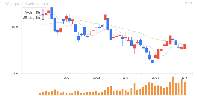 フルサト・マルカホールディングス(7128)の日足チャート
