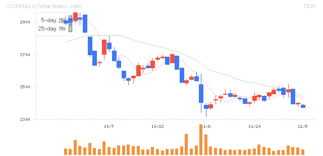 ヤマエグループホールディングス(7130)の日足チャート