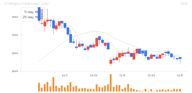 のむら産業(7131)の日足チャート